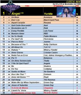 Ranking 464 de 2005